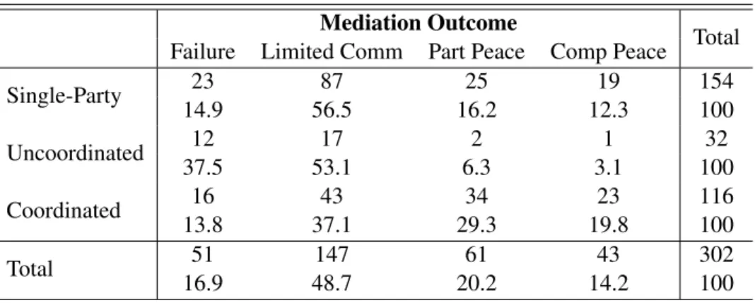 Table 4.3: Coordination &amp; Agreement Outcome Mediation Outcome