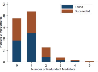 Figure 4.2: Redundancy &amp; Halted Violence