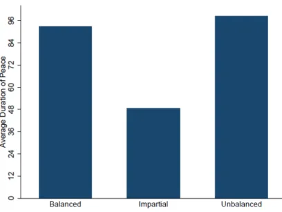 Figure 4.5: Balance &amp; Peace Duration