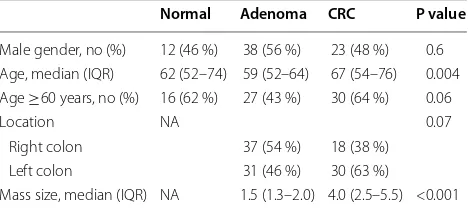 Table 1 Distribution of  demographic and  clinical charac-teristics by diagnosis