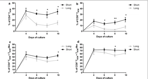 Fig. 2 Short CD3/CD28 costimulation increases CD4donors (n + and CD8+ TSCM frequencies compared with long costimulation