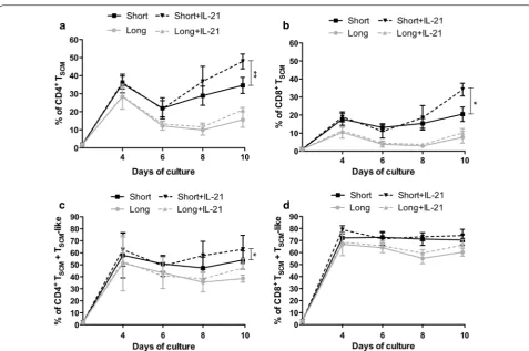 Fig. 4 Analysis of CD4T+ and CD8+ T cell subsets composition. a, b Column graphs showing the relative frequencies (mean ± SEM) of CD4+ (a) and CD8+ (b) T cell subsets respectively, for each condition tested (long costimulation, short costimulation, long + 