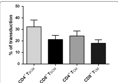 Fig. 6 Analysis of transduction efficiency with a GFP‑expressing CD8GFP; mean lentivirus