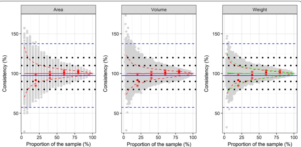 Fig. 2 Consistency for the estimated number of specimens calculated by a subsample based on area, volume or weight