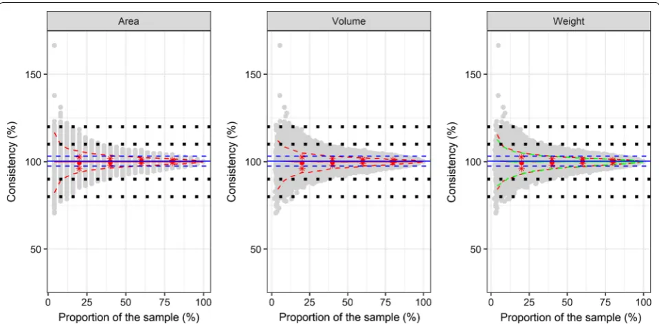 Fig. 3 Consistency for the estimated number of specimens for the most abundant species per sample calculated by a subsample based on area, file volume or weight