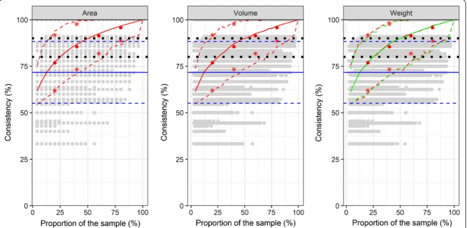 Fig. 4 Consistency for the estimated number of species calculated by a subsample based on area, volume or weight