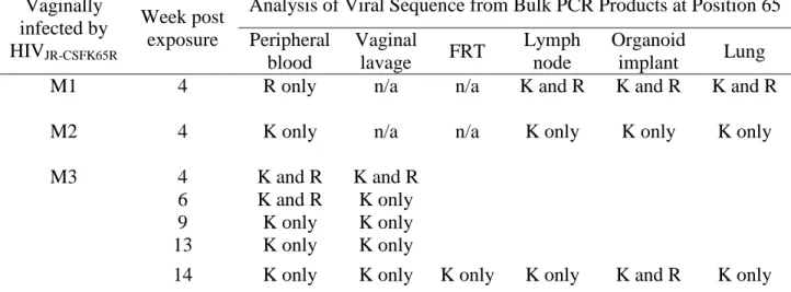 TABLE 3. Sequence analysis demonstrates reversion of the K65R mutation over time in  peripheral blood, cervicovaginal lavage and tissues of infected BLT mice*