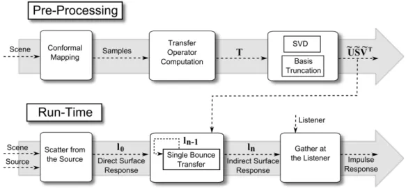 Figure 4.1: Overview of our algorithm. In a precomputation step, we sample the surfaces on the scene, and compute a one-bounce transfer operator for these samples (T)