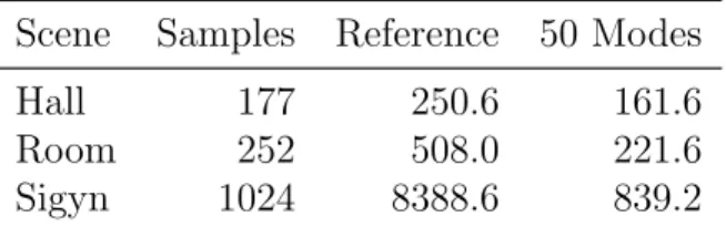 Table 4.2: Memory requirements of the transfer operators computed by our algorithm with (column 4) and without (column 3) SVD compression