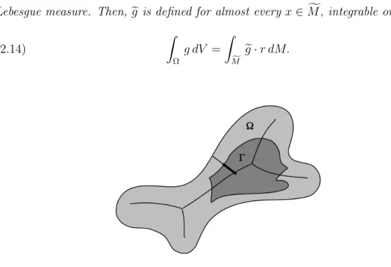 Figure 2.2. Computing integrals over regions Γ ⊂ Ω as medial integrals.