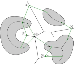 Figure 3.3. Illustration of (a) linking between distinct regions, (b) self- self-linking, and (c) partial linking.