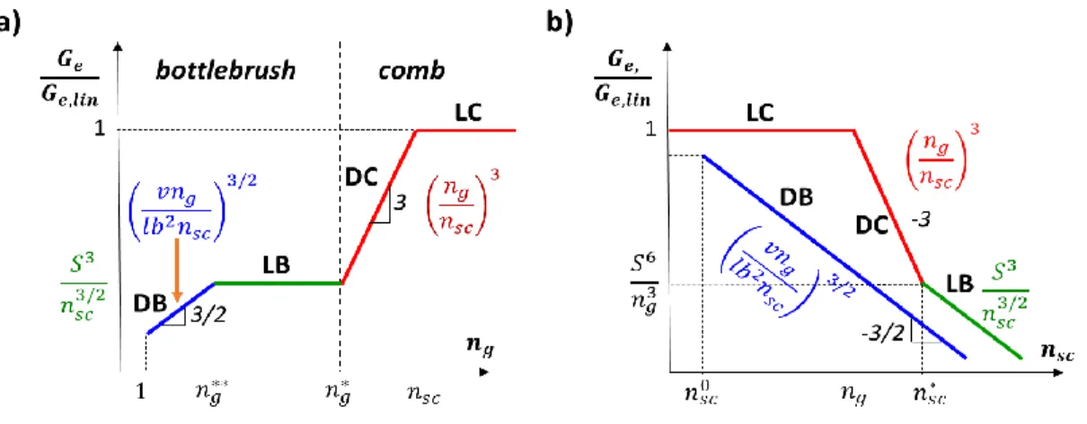 Figure  1.3:  Different  entanglement  modulus  regimes of comb-like  polymers.  (Equations  1.4  1.6, 1.9, 1.11) Presented  as a function  of a) degree  of  polymerization  (DP) of  the  spacer between  neighboring  side  chains  (