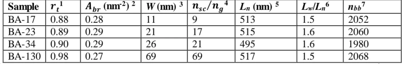 Table 1.2: LB-AFM  analysis  of the dimension  of PnBA  bottlebrushes 