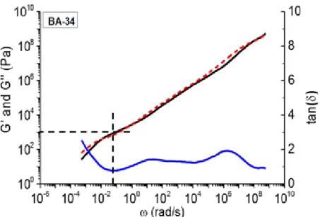 Figure  1.8:   Rheological  master  curve  of  storage modulus  (