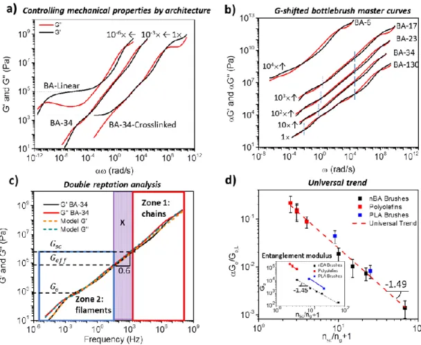 Figure  1.11:  Analysis  of  dynamic  mechanical  master  curves  and  universal  behavior