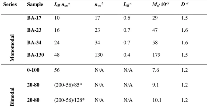 Table 2.1: GPC characterization  of monomodal  and bimodal  bottlebrush  series. 