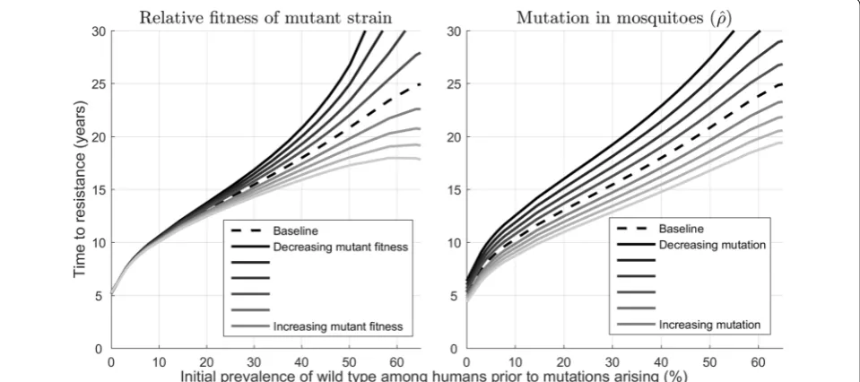 Fig. 2 Time to confirmed partial artemisinin resistance (as measured by the time from mutant strain introduction until ≥ 5% of individuals carry parasites with K13 mutations and a slow clearing phenotype) in different P