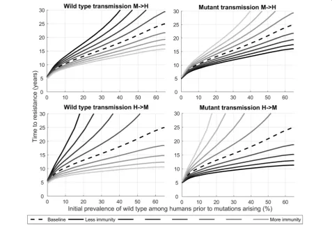 Fig. 4 The effects of differing immunity on time to confirmed partial resistance (as measured by the time from mutant strain introduction until ≥partial resistance classification as the effects of immunity are increased/decreased in 1% relative increments 