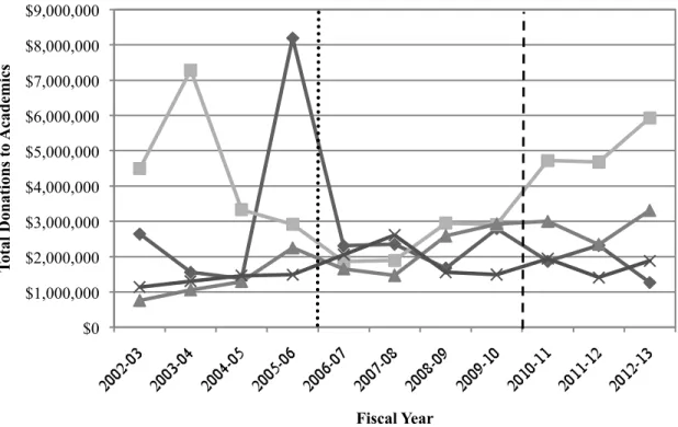 Figure 4.2. Year-by-year total academic gift. 