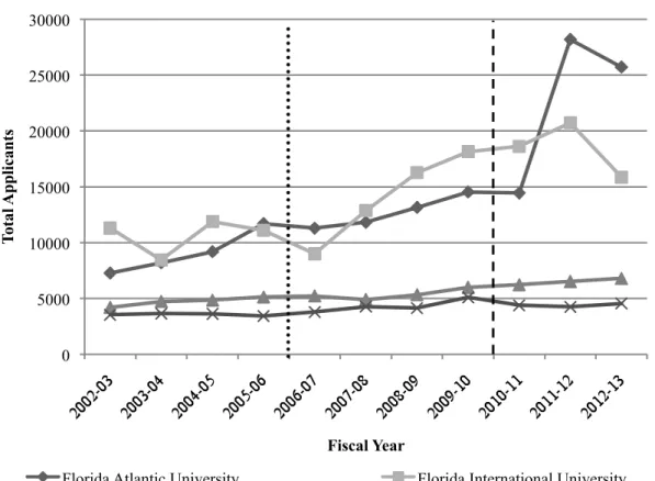 Figure 4.4. Year-by-year total applicants 