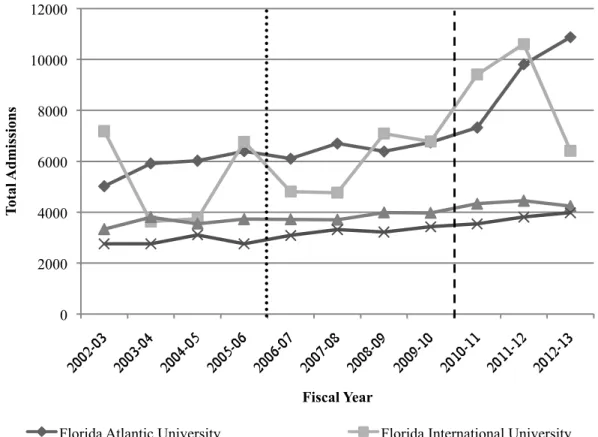 Figure 4.5. Year-by-year total admissions 