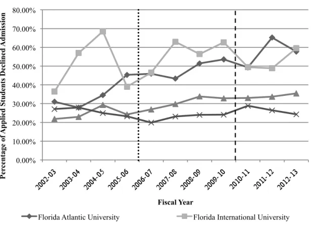 Figure 4.7. Year-by-year university selectivity 