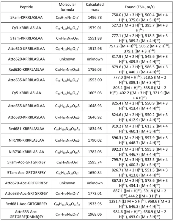 Table 2.1: Peptide ESI+ mass data.