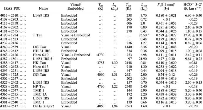 TABLE 2 F ULL SOURCE SAMPLE