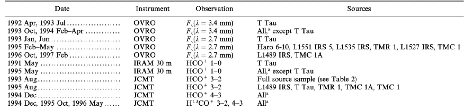 TABLE 3 O VERVIEW OF OBSERVATIONS
