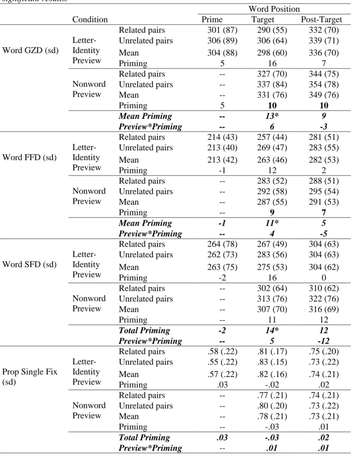 Table 32 Reading times in Experiment 5. All times are in milliseconds. Asterisks identify  significant results