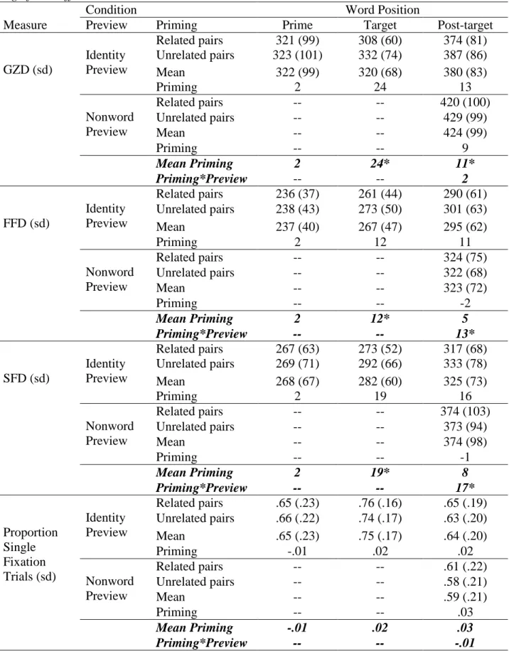 Table 26. Reading times in Experiment 4. All times are in milliseconds. Asterisks identify a  significant effect