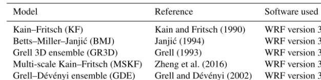 Table 1. Common cumulus parameterization schemes.