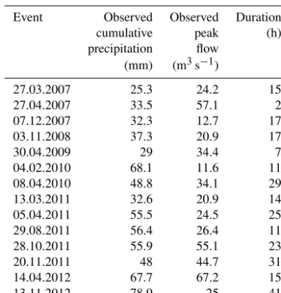 Table 2. Precipitation and streamﬂow data.