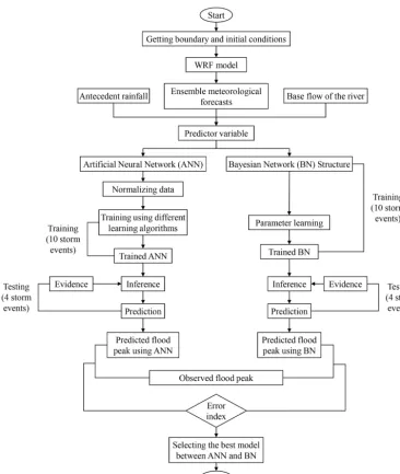 Figure 2. Flow chart of the ﬂood forecast approach in this research.