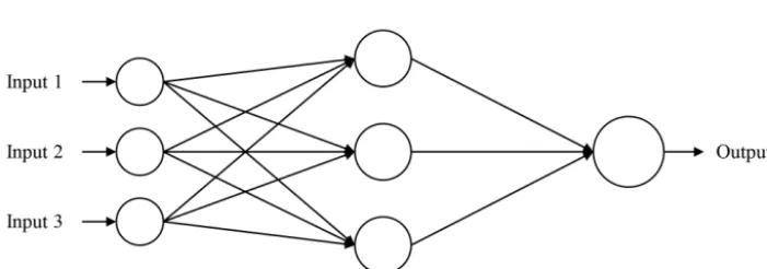 Figure 5. Typical ANN architecture.