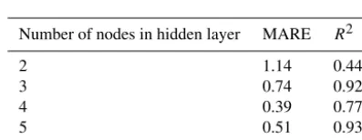 Table 3. Performance of the Bayesian network for different combinations of predictor variables.