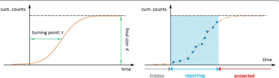 Fig. 1 The illustration diagram of the modelling framework. The (solid and dashed) orange lines are the theoretical growth curves from the growth models in Eqns 1–3