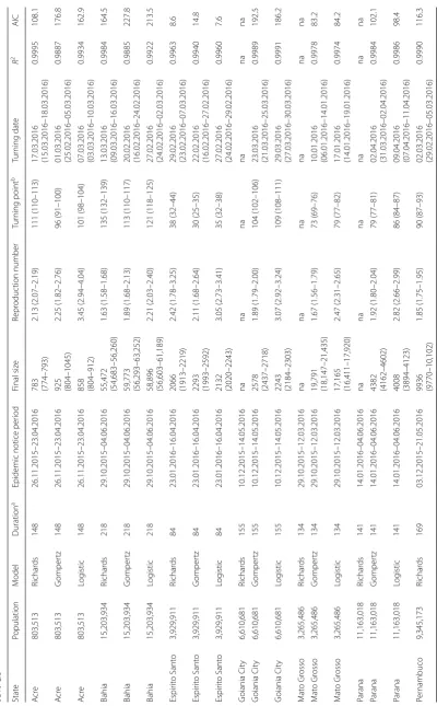 Table 1 Summary table of the model fitting and estimation results. The models results summarized here are also estimated by using the full epidemic dataset during the whole 