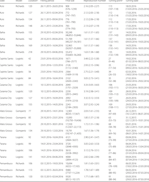 Table 2 Summary table of the real-time estimation results from the selected models. The model with the lowest AIC (for the same states) is selected for analysis