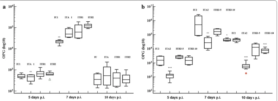 Table 1 The effect of the herbal product H on lesion score and performance parameters in experimental groups of chickens challenged with Eimeria spp