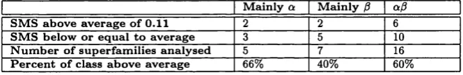 Table 3.2 illustrates the number of entries for each class above the mean SMS value, 