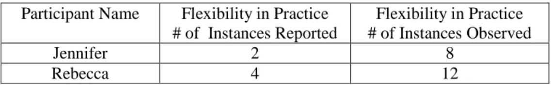Table 12  # of Instances of Flexibility in Practice Reported and Observed 