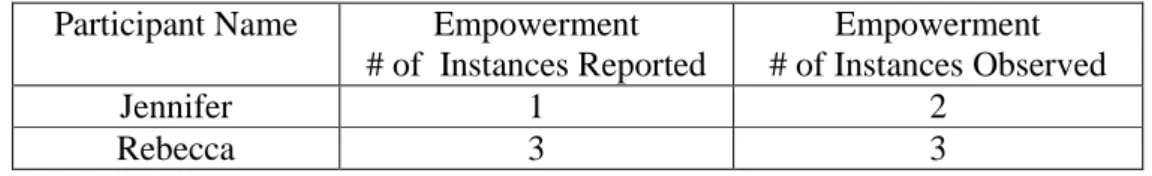 Table 13  # of Instances of Empowerment Reported and Observed 