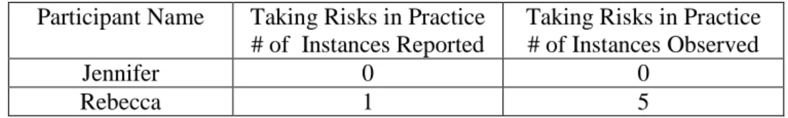 Table 14  # of Instances of Taking Risks in Practice Reported and Observed 