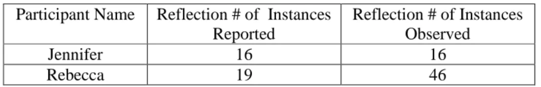 Table 5 # of Instances of Reflection Reported and Observed 