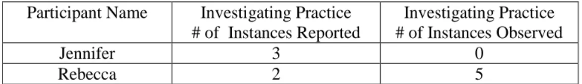 Table 6 # of Instances of Investigating Practice Reported and Observed 