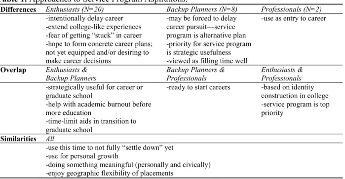 Table 1. Approaches to Service Program Aspirations.  