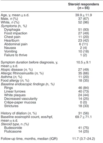 Table 2 Characteristics of participants with ongoing response and loss of response following successful histologic response to steroid therapy