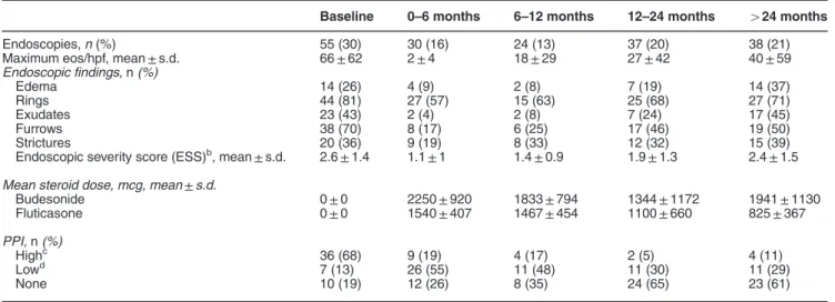 Table 3 Endoscopic findings, eosinophil count, and mean steroid dose at follow-up time periodsa from baseline endoscopy