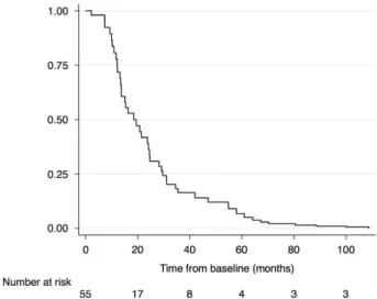 Figure 3 Kaplan –Meier survival curve for ongoing histologic response (o15 eos/hpf) for EoE patients maintained on topical corticosteroid treatment after initial histologic response.